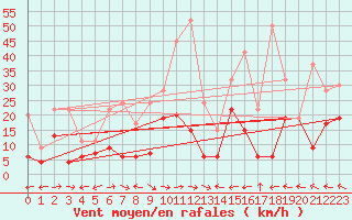 Courbe de la force du vent pour Grand Saint Bernard (Sw)