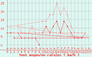 Courbe de la force du vent pour Nova Gorica