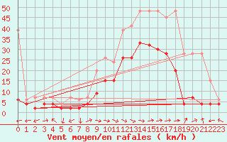 Courbe de la force du vent pour Visp