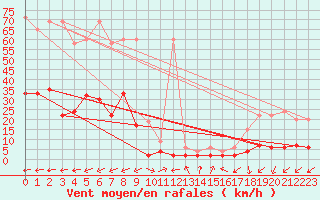 Courbe de la force du vent pour Vicosoprano