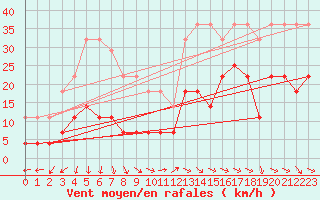 Courbe de la force du vent pour Naven