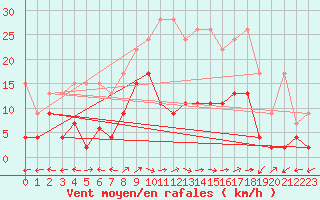 Courbe de la force du vent pour Engelberg