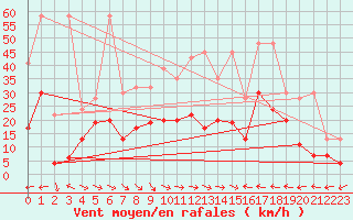 Courbe de la force du vent pour Grand Saint Bernard (Sw)