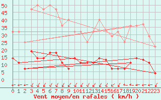 Courbe de la force du vent pour Fuengirola