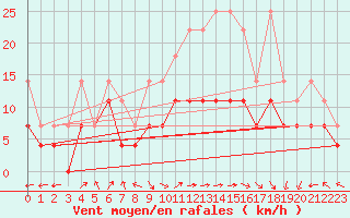 Courbe de la force du vent pour Aix-la-Chapelle (All)