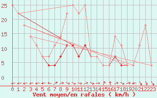 Courbe de la force du vent pour Dragasani