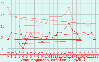 Courbe de la force du vent pour Vitigudino