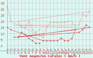 Courbe de la force du vent pour Hoernli