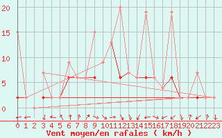 Courbe de la force du vent pour Istanbul Bolge