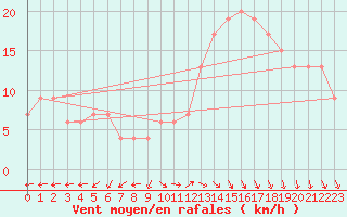 Courbe de la force du vent pour Milford Haven