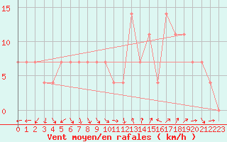 Courbe de la force du vent pour Kalmar Flygplats