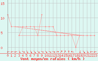 Courbe de la force du vent pour Eger