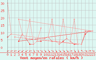 Courbe de la force du vent pour Hoernli