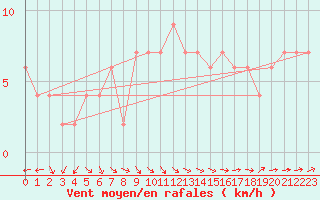 Courbe de la force du vent pour High Wicombe Hqstc