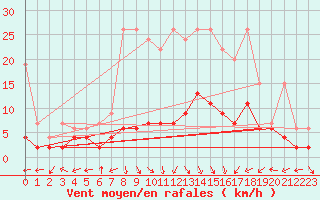 Courbe de la force du vent pour La Brvine (Sw)