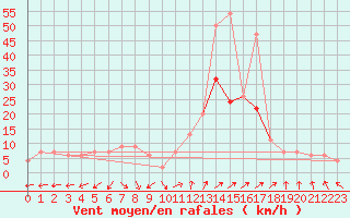 Courbe de la force du vent pour Almondsbury