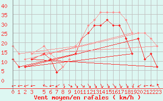 Courbe de la force du vent pour Kristiinankaupungin Majakka