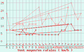 Courbe de la force du vent pour Ploiesti