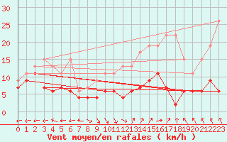 Courbe de la force du vent pour Oron (Sw)