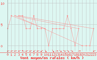 Courbe de la force du vent pour Suomussalmi Pesio