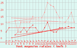 Courbe de la force du vent pour Madridejos