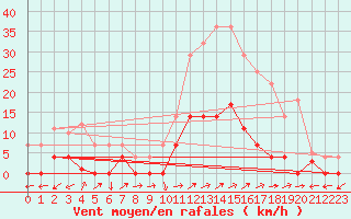 Courbe de la force du vent pour Santa Susana