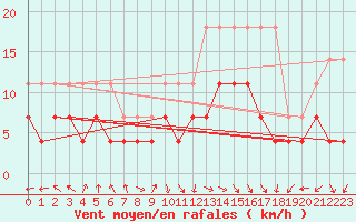 Courbe de la force du vent pour Kempten