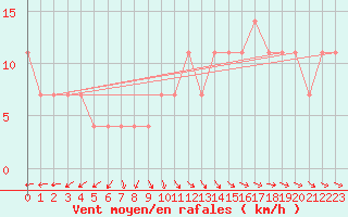 Courbe de la force du vent pour Allentsteig