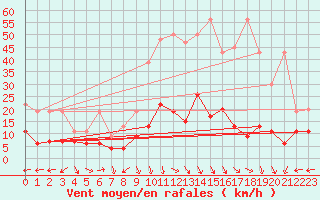 Courbe de la force du vent pour Eggishorn