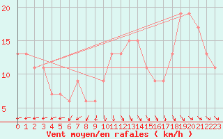 Courbe de la force du vent pour Pershore