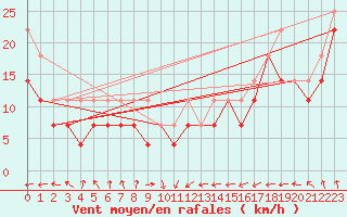 Courbe de la force du vent pour Nahkiainen