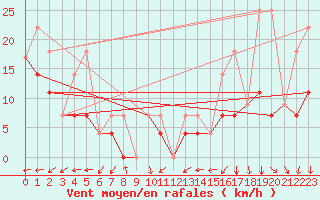 Courbe de la force du vent pour Chrome Island