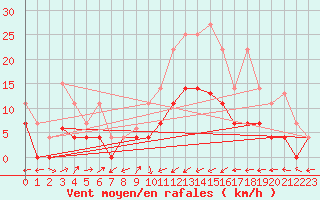 Courbe de la force du vent pour Alcaiz