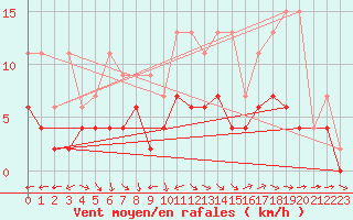 Courbe de la force du vent pour Ble - Binningen (Sw)