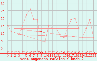 Courbe de la force du vent pour Brescia / Ghedi