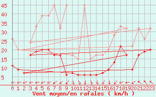 Courbe de la force du vent pour Napf (Sw)