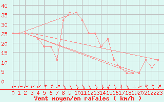 Courbe de la force du vent pour Strommingsbadan