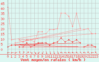 Courbe de la force du vent pour Ble - Binningen (Sw)