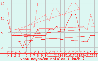 Courbe de la force du vent pour Leuchars