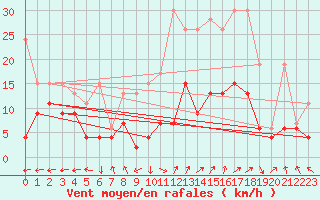 Courbe de la force du vent pour Oron (Sw)