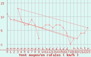 Courbe de la force du vent pour Crosby