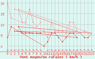 Courbe de la force du vent pour Brienz