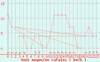 Courbe de la force du vent pour Allentsteig