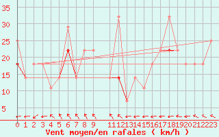 Courbe de la force du vent pour Helligvaer Ii