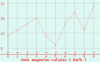 Courbe de la force du vent pour Okinoerabu