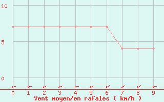 Courbe de la force du vent pour Kapfenberg-Flugfeld