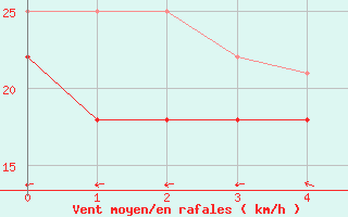 Courbe de la force du vent pour Helsinki Majakka