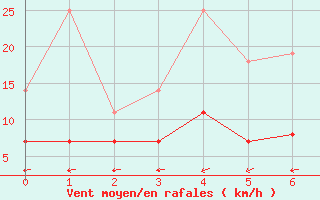 Courbe de la force du vent pour Evanger