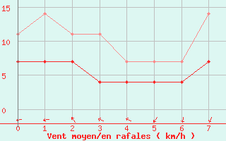 Courbe de la force du vent pour Vaasa Klemettila