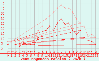 Courbe de la force du vent pour San Clemente